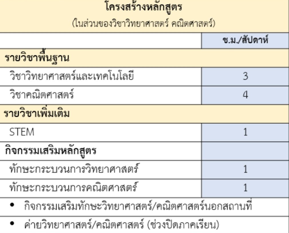 ห้องเรียนโครงการพิเศษ SMEP (Science & Mathematics Enrichment Program ...